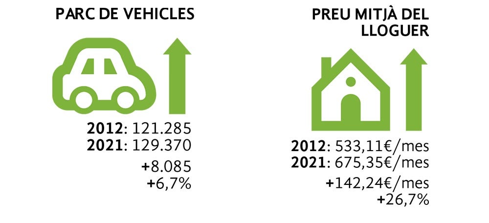 Parc de vehicles l'any 2012 i l'any 2012 i preu mitjà del lloguer. Font: Anuari Estadístic de Sabadell | Informació de Base i Gestió Tributària de l’Ajuntament de Sabadell | Departament de Territori i Sostenibilitat de la Generalitat de Catalunya