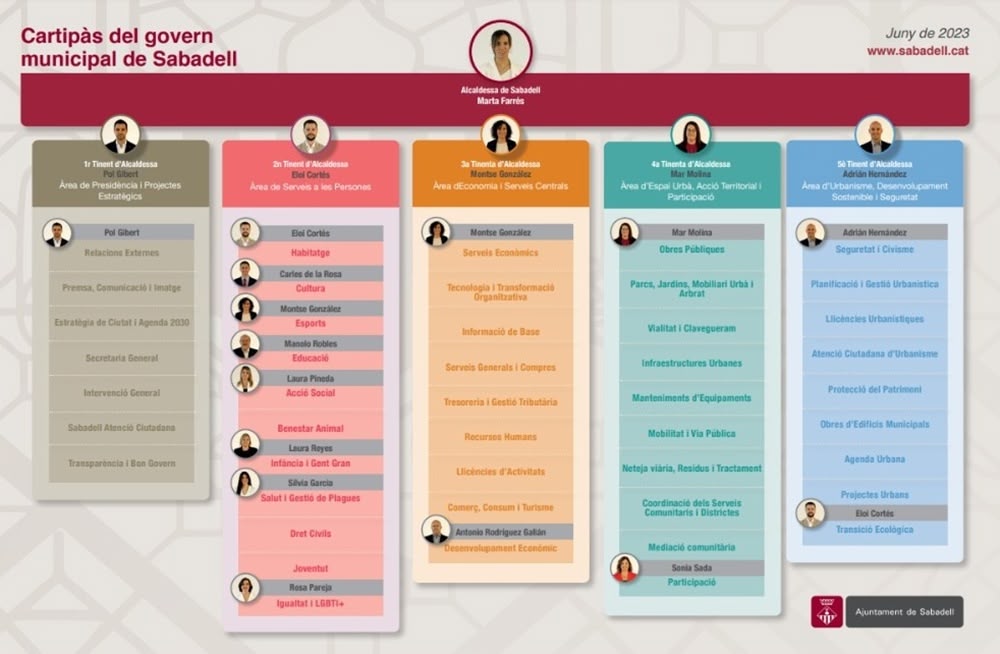 El cartipàs del segon govern Farrés. Autor: Ajuntament / cedida.