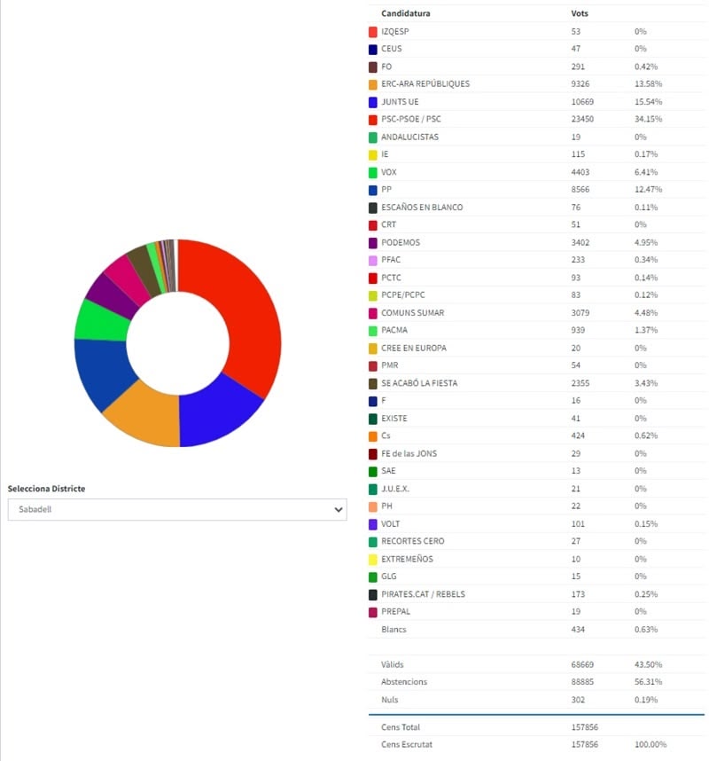 Resultats de les eleccions europees del 2024 a Sabadell (100 per cent escrutat). Font: Ajuntament.