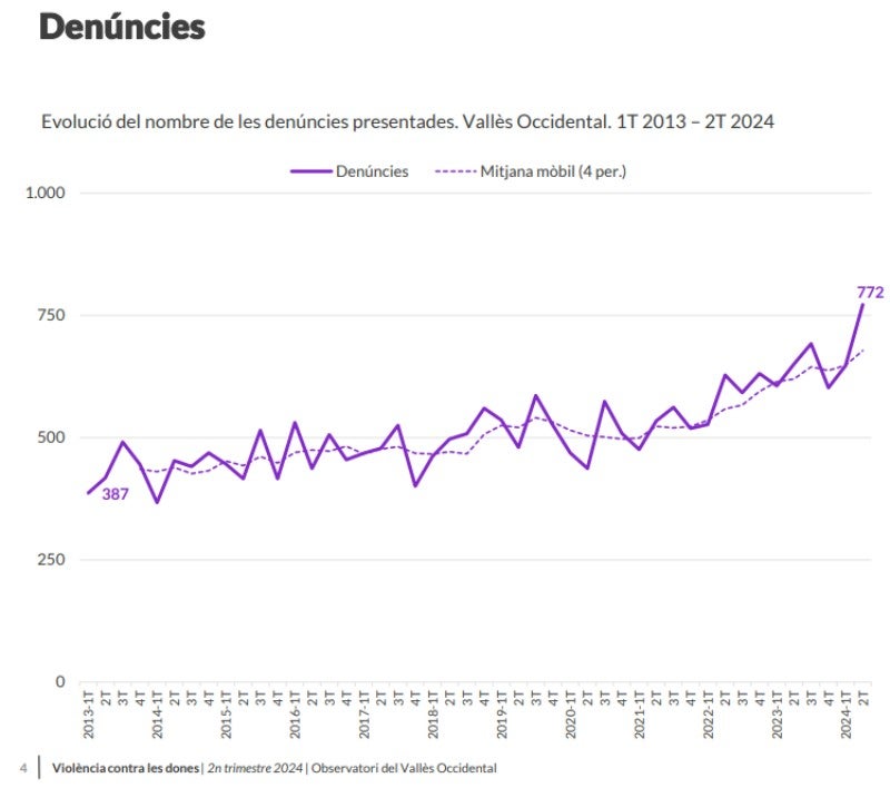 Denúncies presentades per violència de gènere al Vallès Occidental entre 2013 i 2024. Font: CCVOC.