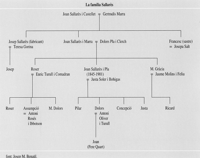 Arbre genealògic de la nissaga Sallarés.
