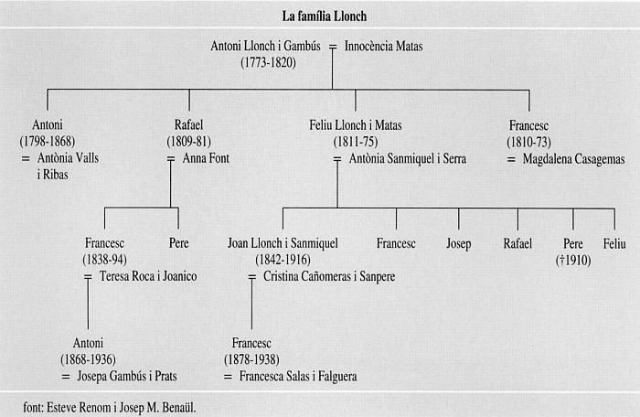 Arbre genealògic de la família Llonch