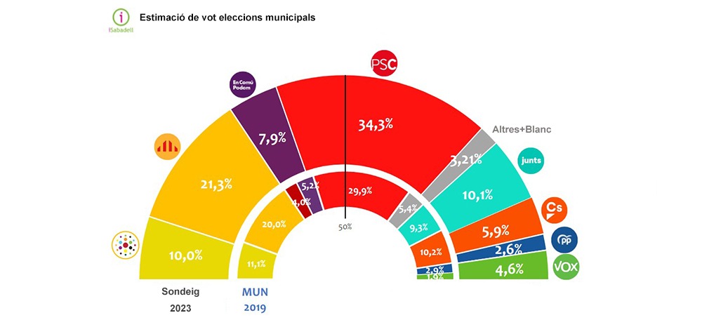 Foto portada: percentatge de vot per formació política, segons el sondeig fet entre gener i febrer de 2022.