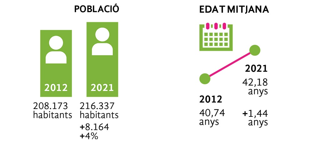 Evolució de la població i de l'edat mitjana de Sabadell en els darrers 10 anys. Font: Anuari Estadístic de Sabadell | Informació de Base i Gestió Tributària de l’Ajuntament de Sabadell | Departament de Territori i Sostenibilitat de la Generalitat de Catalunya