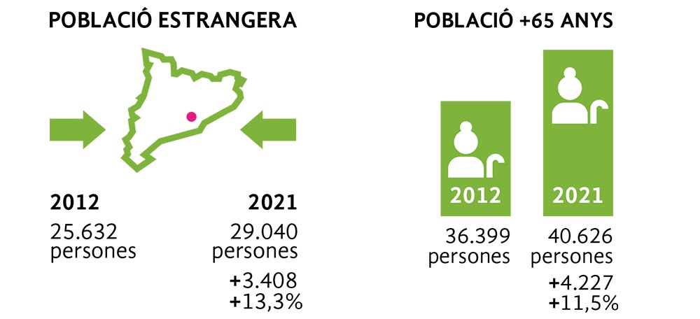 Evolució de la població estrangera i de la població amb més de 65 anys. Font: Anuari Estadístic de Sabadell | Informació de Base i Gestió Tributària de l’Ajuntament de Sabadell | Departament de Territori i Sostenibilitat de la Generalitat de Catalunya