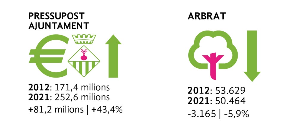 Evolució del pressupost inicial de l'Ajuntament i del nombre d'arbres a la ciutat en els darrers 10 anys. Font: Anuari Estadístic de Sabadell | Informació de Base i Gestió Tributària de l’Ajuntament de Sabadell | Departament de Territori i Sostenibilitat de la Generalitat de Catalunya