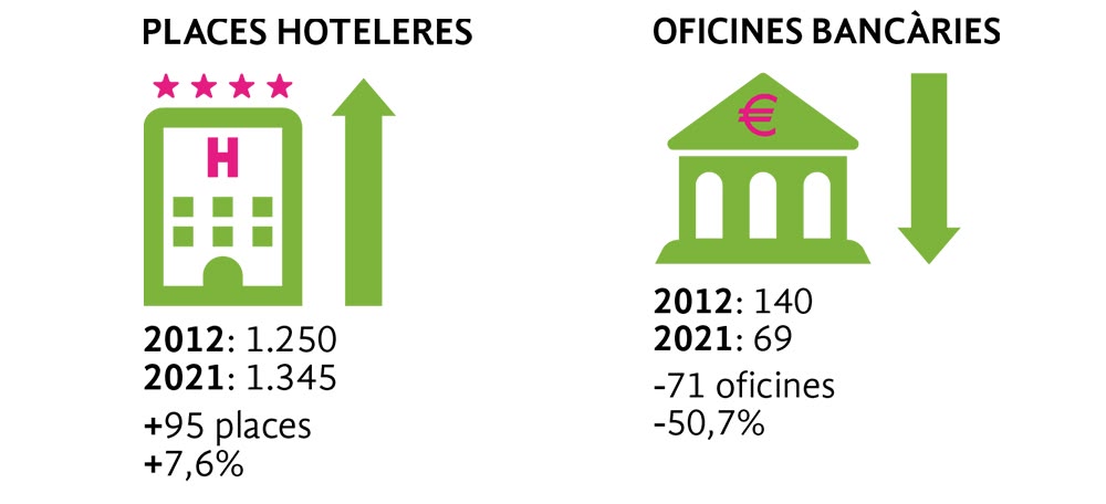 Nombre de places hoteleres i d'oficines bancàries a Sabadell entre 2012 i 2021. Font: Anuari Estadístic de Sabadell | Informació de Base i Gestió Tributària de l’Ajuntament de Sabadell | Departament de Territori i Sostenibilitat de la Generalitat de Catalunya