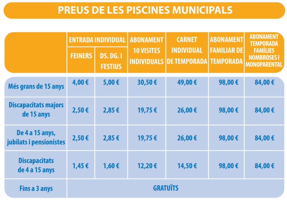 Preu d'accés a les piscines de Ca n'Oriac, Campoamor, Olímpia i Can Marcet. Font: Ajuntament.