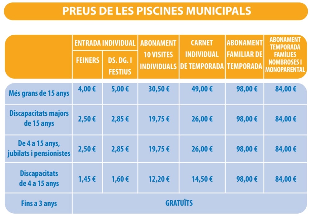 Preu d'accés a les piscines de Ca n'Oriac, Campoamor, Olímpia i Can Marcet. Font: Ajuntament.