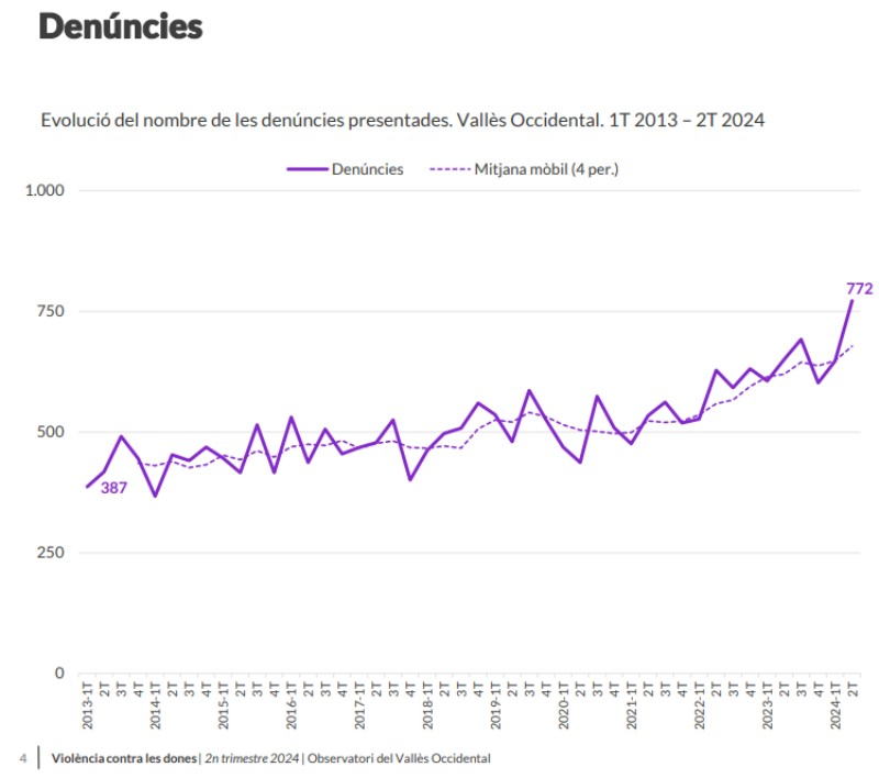 Denúncies presentades per violència de gènere al Vallès Occidental entre 2013 i 2024. Font: CCVOC. 
